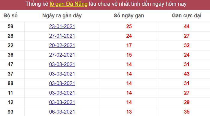 Thống kê lô gan Đà Nẵng lâu chưa về tới hôm nay