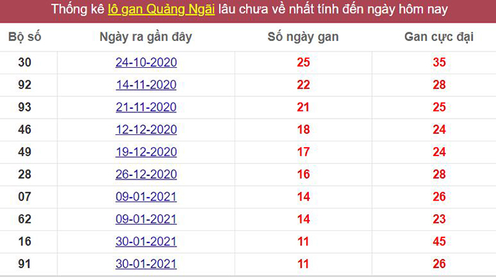 Thống kê lô gan Quảng Ngãi lâu chưa về tới hôm nay