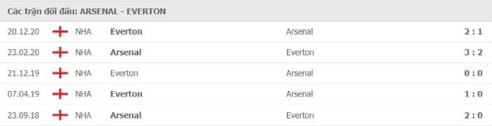 Soi kèo bóng đá Arsenal vs Everton 24/04/2021 – Ngoại hạng Anh 