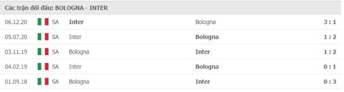 Soi kèo bóng đá Bologna vs Inter Milan 04/04/2021 – VĐQG Italia