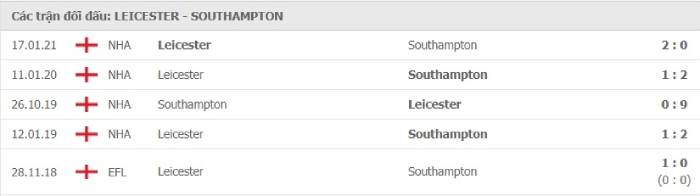Soi kèo bóng đá Leicester City vs Southampton 19/04/2021 – Cup FA