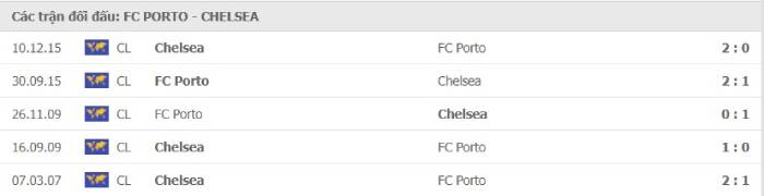 Soi kèo bóng đá Porto vs Chelsea 08/04/2021 – UEFA Champions League