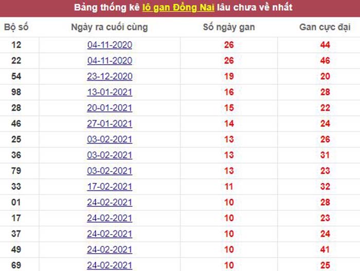 Thống kê lô gan Đồng Nai lâu chưa về tới hôm nay