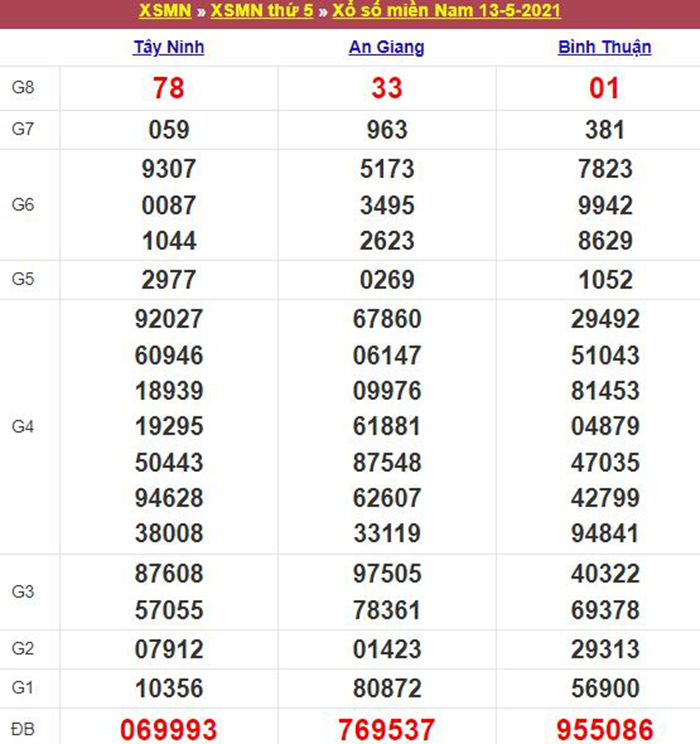 Bảng kết quả xổ số miền Nam ngày 13/05/2021