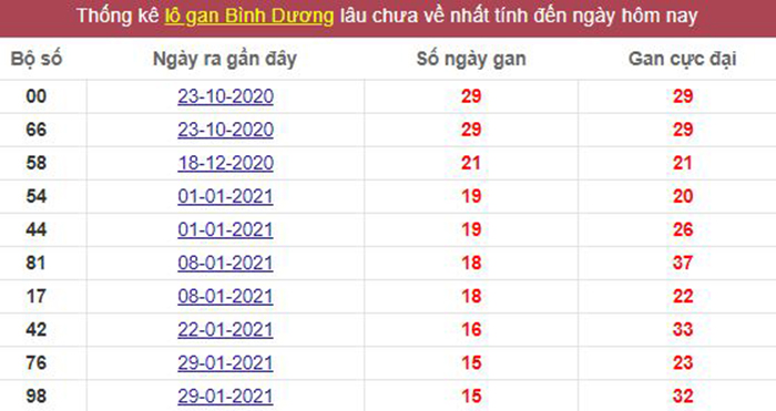 Thống kê lô gan Bình Dương lâu chưa về tới hôm nay