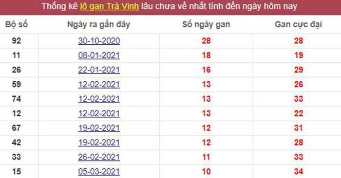 Thống kê lô gan Trà Vinh lâu chưa về tới hôm nay