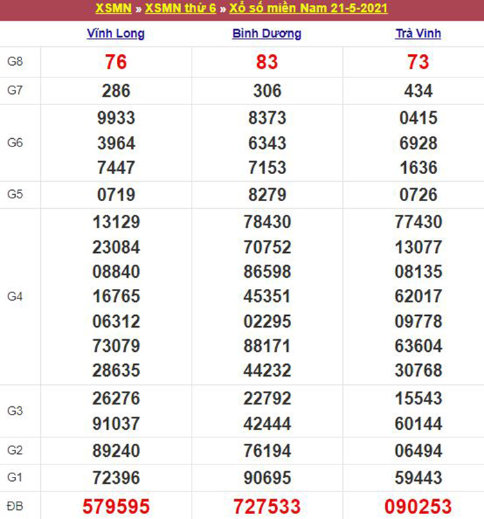 Bảng kết quả xổ số miền Nam ngày 21/05/2021