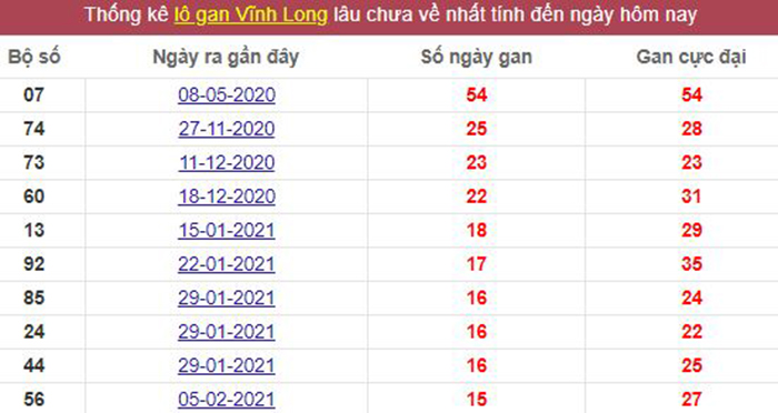 Thống kê lô gan Vĩnh Long lâu chưa về tới hôm nay