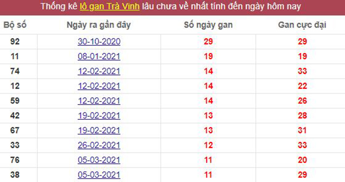 Thống kê lô gan Trà Vinh lâu chưa về tới hôm nay