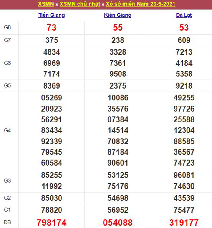 Bảng kết quả xổ số miền Nam ngày 23/05/2021
