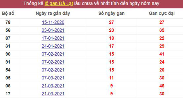 Thống kê lô gan Đà Lạt lâu chưa về tới hôm nay