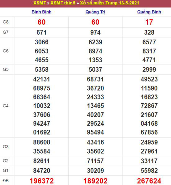 Bảng kết quả xổ số miền Trung ngày 13/05/2021