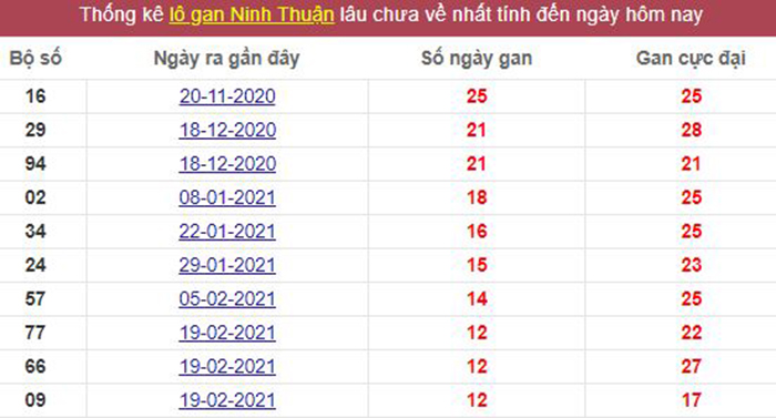 Thống kê lô gan Ninh Thuận lâu chưa về tới hôm nay