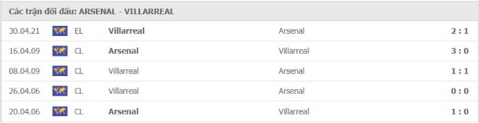 Soi kèo bóng đá Arsenal vs Villarreal 07/05/2021 – Europa League 