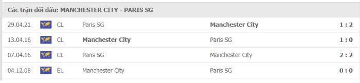 Soi kèo bóng đá Manchester City vs Paris Saint Germain 05/05/2021 – Champions League 
