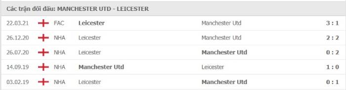 Soi kèo bóng đá Manchester United  vs Leicester City 12/05/2021 – Ngoại hạng Anh