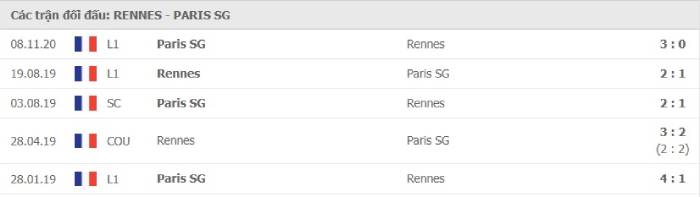Soi kèo bóng đá Stade Rennais vs Paris Saint Germain 10/05/2021 – VĐQG Pháp