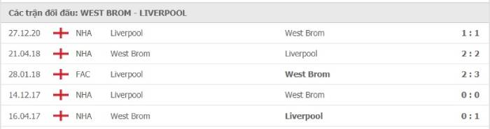Soi kèo bóng đá West Brom vs Liverpool 16/05/2021 – Ngoại hạng Anh 