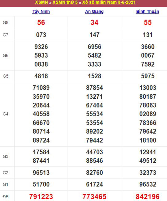 Bảng kết quả xổ số miền Nam ngày 03/06/2021