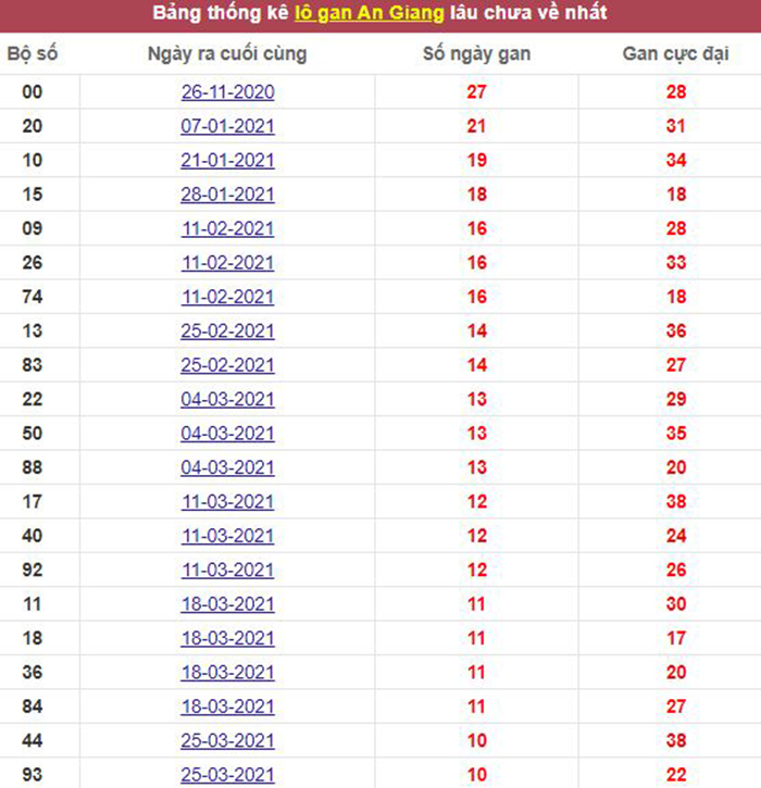Thống kê lô gan An Giang lâu chưa về tới hôm nay