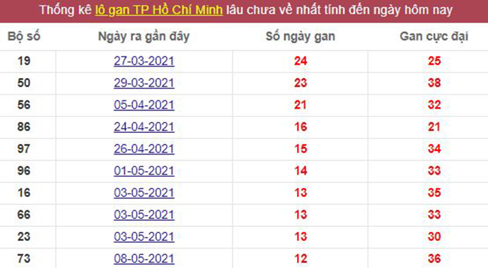 Thống kê lô gan TP. Hồ Chí Minh lâu chưa về tới hôm nay