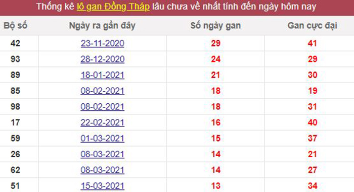 Thống kê lô gan Đồng Tháp lâu chưa về tới hôm nay