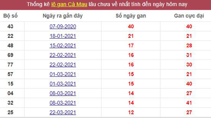 Thống kê lô gan Cà Mau lâu chưa về tới hôm nay