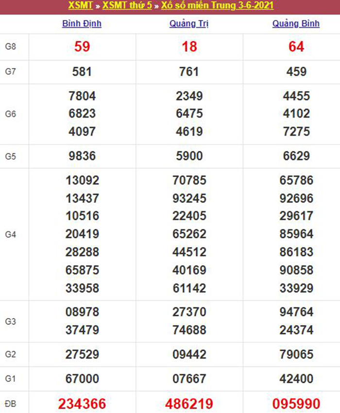 Bảng kết quả xổ số miền Trung ngày 03/06/2021