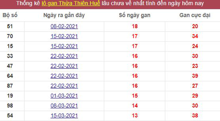 Thống kê lô gan Thừa Thiên Huế lâu chưa về tới hôm nay