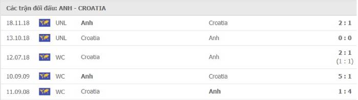 Soi kèo bóng đá Anh vs Croatia 13/06/2021 – Euro 2021