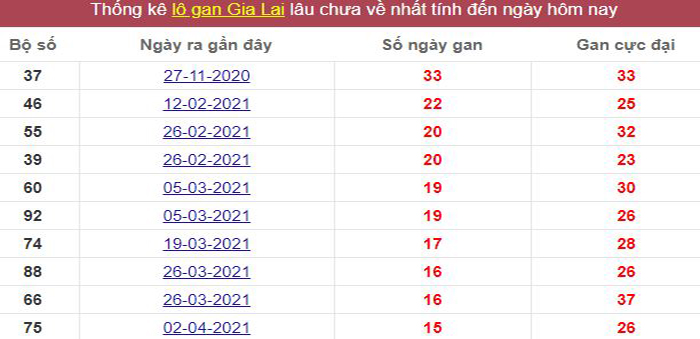 Thống kê lô gan Gia Lai lâu chưa về tới hôm nay
