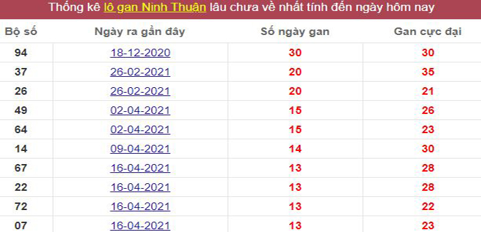 Thống kê lô gan Ninh Thuận lâu chưa về tới hôm nay