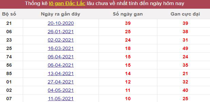 Thống kê lô gan Đắc Lắc lâu chưa về tới hôm nay