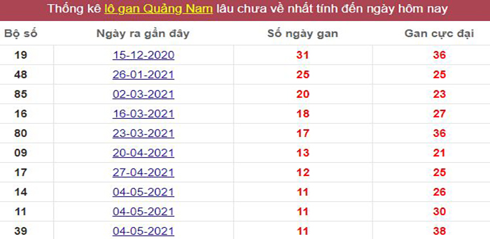 Thống kê lô gan Quảng Nam lâu chưa về tới hôm nay