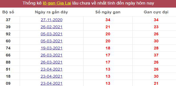 Thống kê lô gan Gia Lai lâu chưa về tới hôm nay