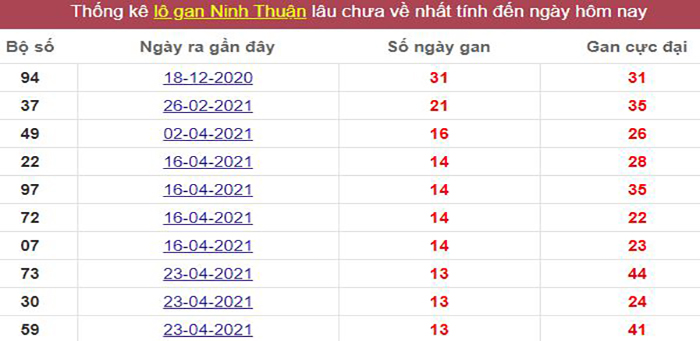Thống kê lô gan Ninh Thuận lâu chưa về tới hôm nay
