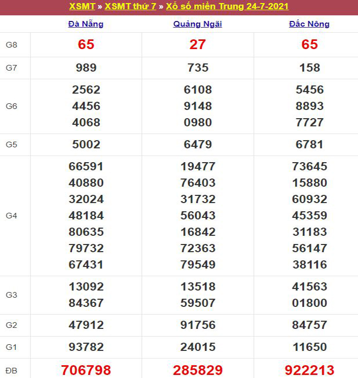 Bảng kết quả xổ số miền Trung ngày 24/07/2021