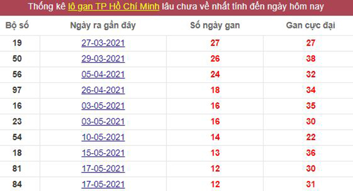 Thống kê lô gan TP. Hồ Chí Minh lâu chưa về tới hôm nay