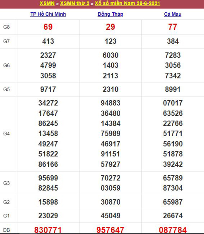 Bảng kết quả xổ số miền Nam ngày 28/06/2021