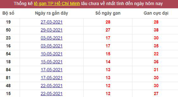 Thống kê lô gan TP. Hồ Chí Minh lâu chưa về tới hôm nay