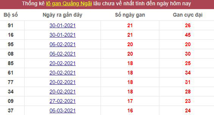 Thống kê lô gan Quảng Ngãi lâu chưa về tới hôm nay