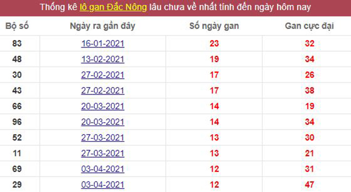 Thống kê lô gan Đắc Nông lâu chưa về tới hôm nay