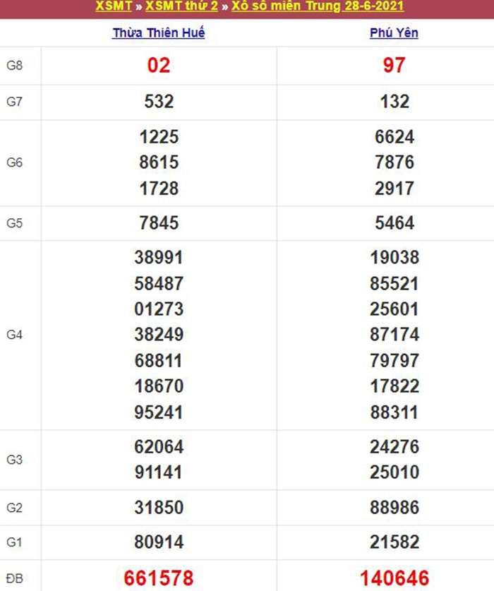 Bảng kết quả xổ số miền Trung ngày 28/06/2021