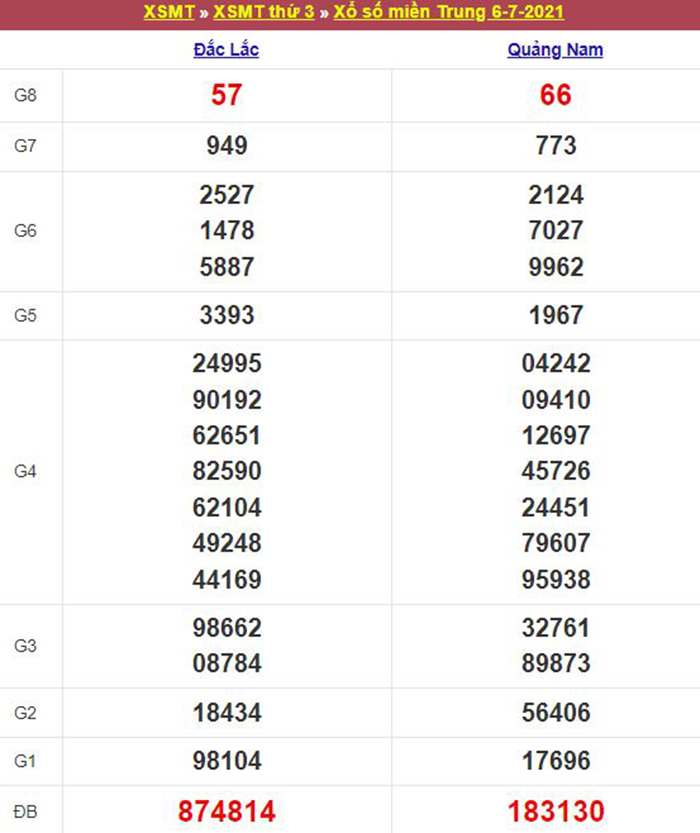 Bảng kết quả xổ số miền Trung ngày 06/07/2021