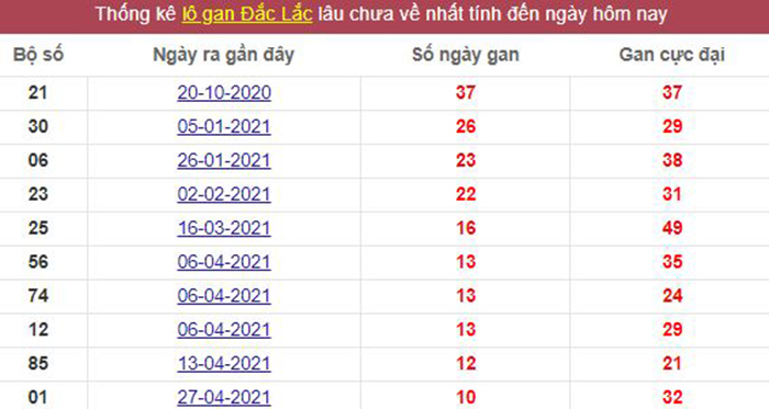 Thống kê lô gan Đắc Lắc lâu chưa về tới hôm nay