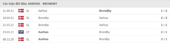 Soi kèo bóng đá AGF Aarhus vs Brondby 19/07/2021 – VĐQG Đan Mạch