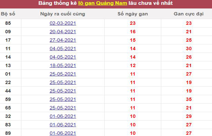 Thống kê lô gan Quảng Nam lâu chưa về tới hôm nay