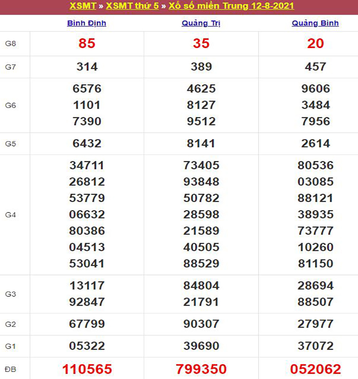 Bảng kết quả xổ số miền Trung ngày 12/08/2021