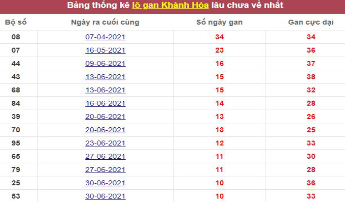 Thống kê lô gan Khánh Hòa lâu chưa về tới hôm nay