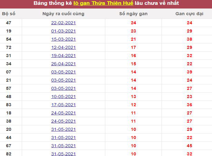 Thống kê lô gan Thừa Thiên Huế lâu chưa về tới hôm nay